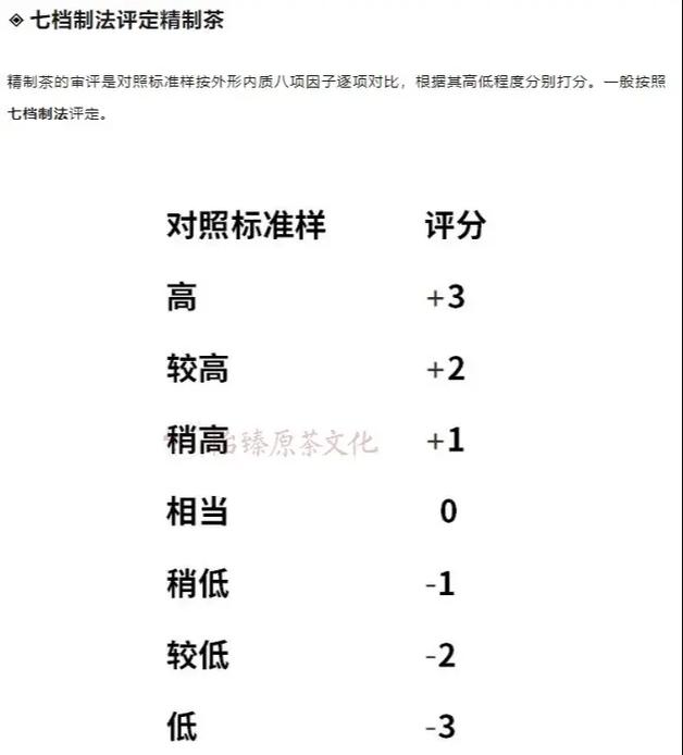 評(píng)茶師比賽中的七檔制法 精制茶評(píng)定的藝術(shù)與科學(xué)