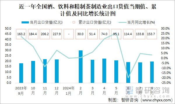 2024年1-8月全國酒飲料及精制茶制造業(yè)出口數(shù)據(jù)解讀 持續(xù)增長勢頭強(qiáng)勁